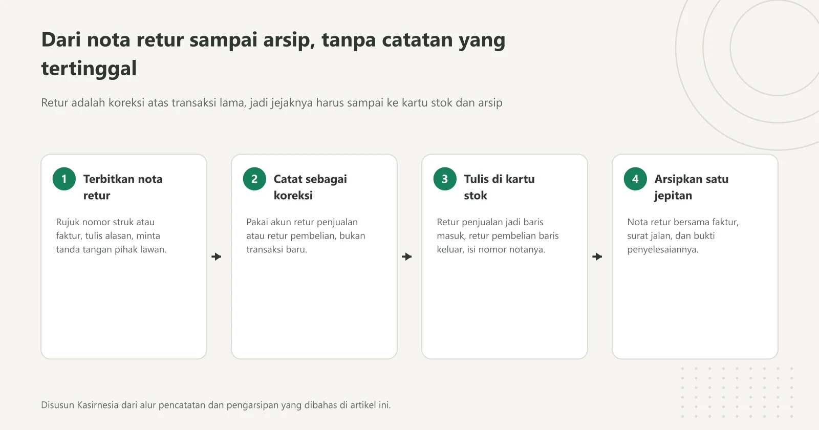 Diagram empat langkah mencatat nota retur: menerbitkan nota dengan rujukan dokumen awal, mencatat koreksi di akun retur, menulis baris kartu stok, dan mengarsipkan bersama faktur