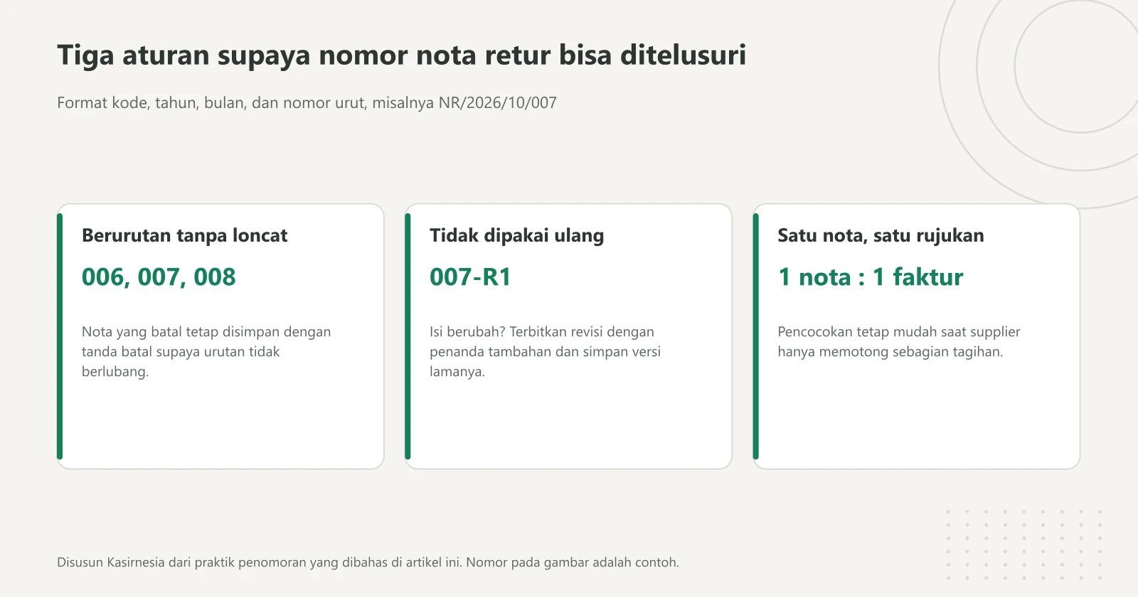 Kartu tiga aturan penomoran nota retur: nomor berurutan tanpa loncat dan nota batal tetap disimpan, nomor tidak dipakai ulang sehingga revisi diberi penanda R1, dan satu nota retur hanya merujuk satu dokumen awal