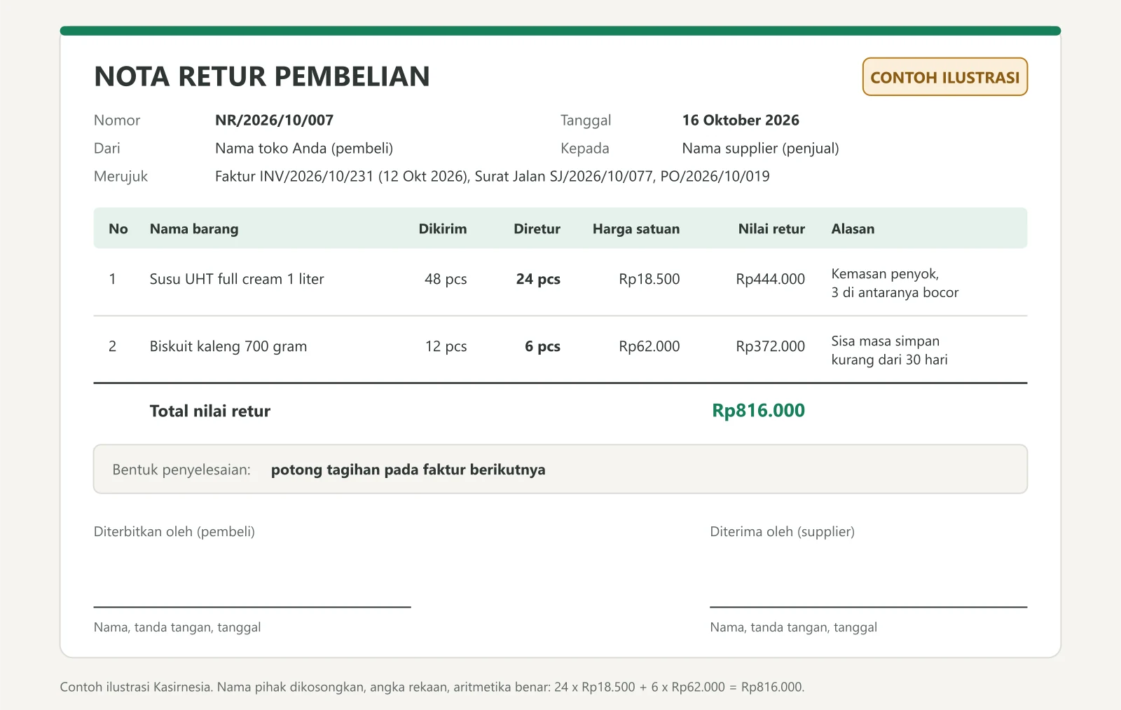 Contoh ilustrasi nota retur pembelian nomor NR/2026/10/007: dua baris barang, susu UHT 24 dari 48 pcs senilai Rp444.000 dan biskuit kaleng 6 dari 12 pcs senilai Rp372.000, total nilai retur Rp816.000, diselesaikan dengan potong tagihan, dengan kolom tanda tangan pembeli dan supplier