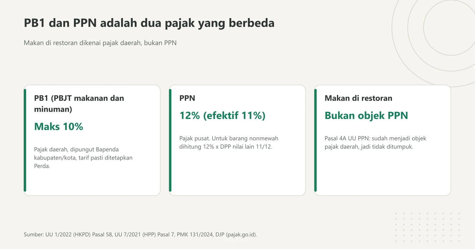Diagram tiga kartu yang membandingkan PB1 sebagai pajak daerah dengan tarif paling tinggi 10 persen, PPN sebagai pajak pusat 12 persen dengan tarif efektif 11 persen untuk barang nonmewah, dan pengecualian PPN atas makanan di restoran