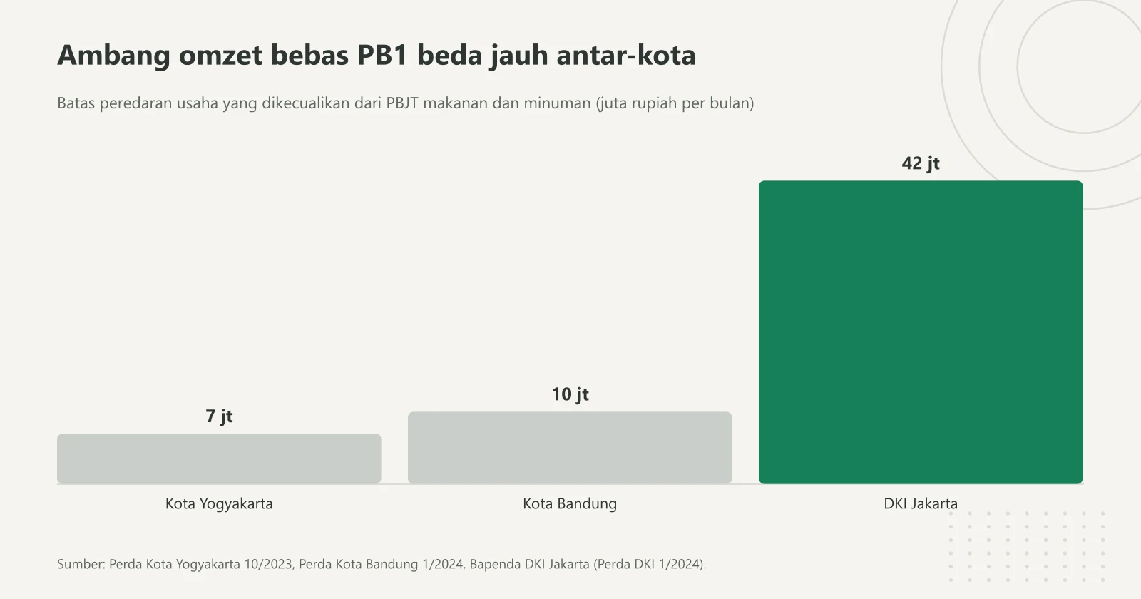Grafik batang ambang omzet bebas PB1: Kota Yogyakarta Rp7 juta, Kota Bandung Rp10 juta, dan DKI Jakarta Rp42 juta per bulan