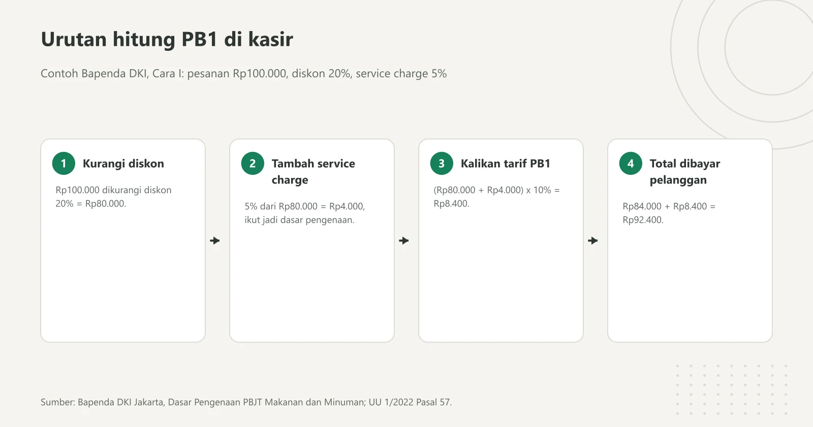 Diagram empat langkah urutan menghitung PB1: harga dikurangi diskon menjadi Rp80.000, ditambah service charge Rp4.000, dikali tarif 10 persen menjadi PB1 Rp8.400, total bayar Rp92.400