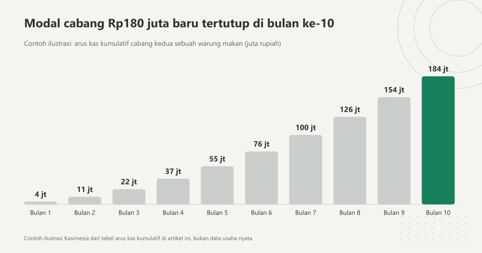 Grafik batang contoh ilustrasi arus kas kumulatif cabang kedua yang naik dari Rp4 juta di bulan pertama sampai Rp184 juta di bulan kesepuluh, saat modal Rp180 juta akhirnya tertutup