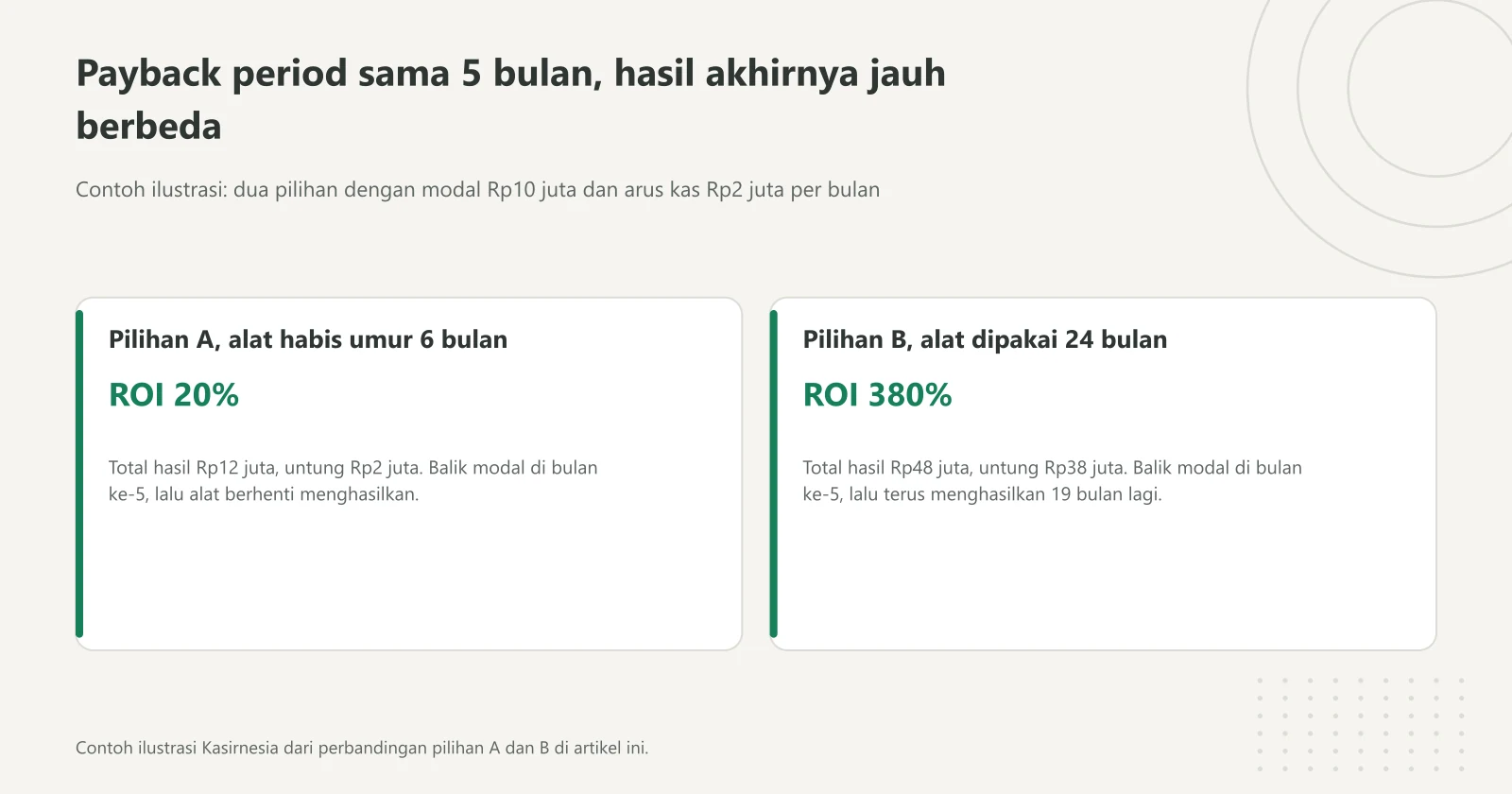 Dua kartu contoh ilustrasi pilihan A dan B dengan payback period sama 5 bulan, tetapi ROI 20 persen untuk alat berumur 6 bulan dan 380 persen untuk alat yang dipakai 24 bulan