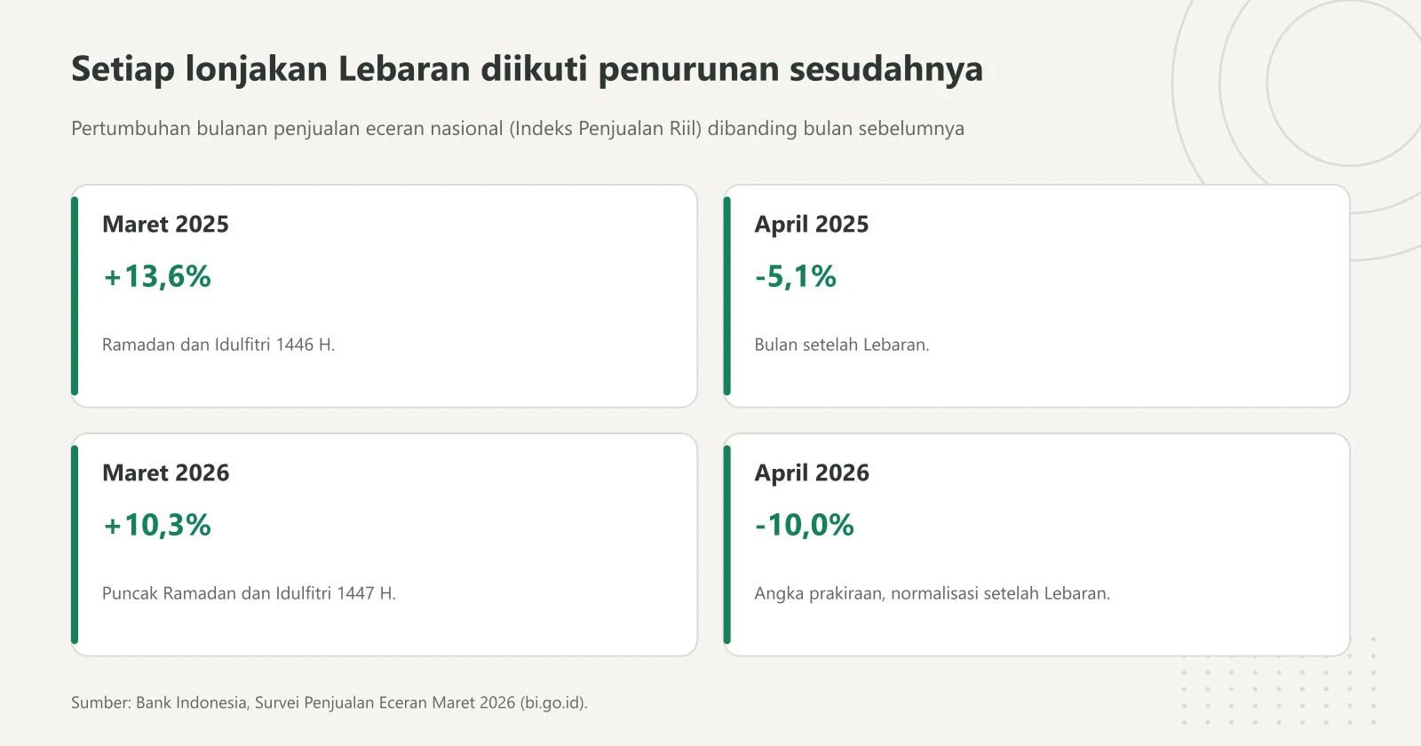 Kartu data Survei Penjualan Eceran Bank Indonesia: Maret 2025 naik 13,6 persen, April 2025 turun 5,1 persen, Maret 2026 naik 10,3 persen, April 2026 diprakirakan turun 10,0 persen