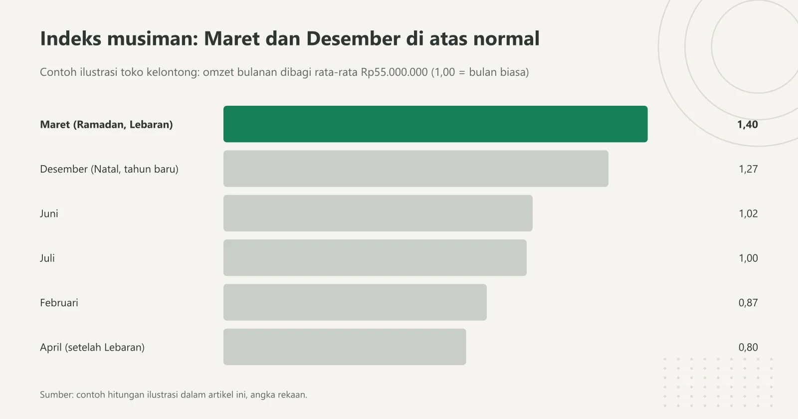 Grafik peringkat contoh ilustrasi indeks musiman toko kelontong: Maret 1,40, Desember 1,27, Juni 1,02, Juli 1,00, Februari 0,87, April 0,80