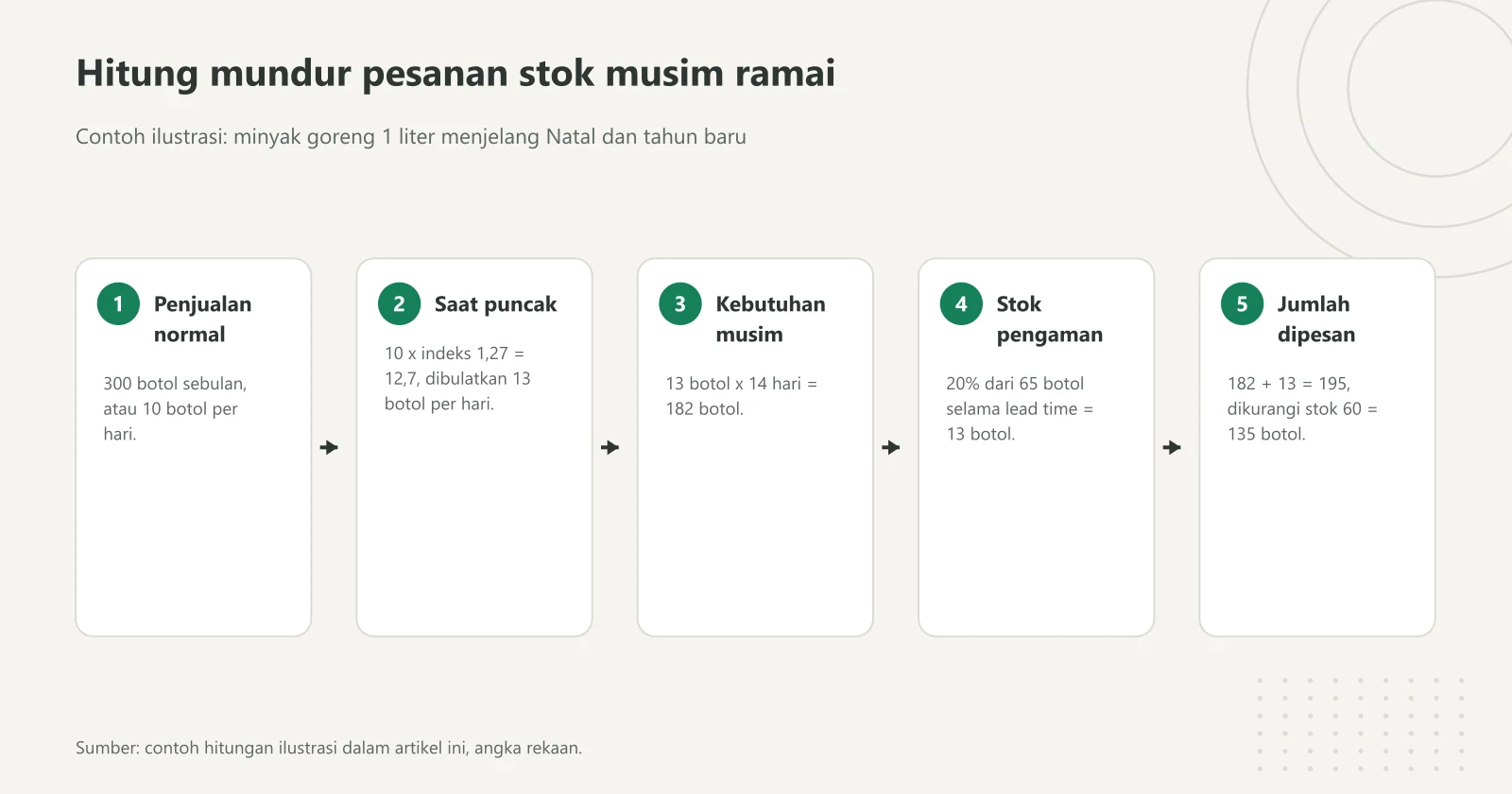 Diagram lima langkah contoh ilustrasi hitung stok: penjualan 10 botol per hari, saat puncak 13 botol per hari, kebutuhan 14 hari 182 botol, stok pengaman 13 botol, dikurangi stok gudang 60 botol sehingga pesan 135 botol