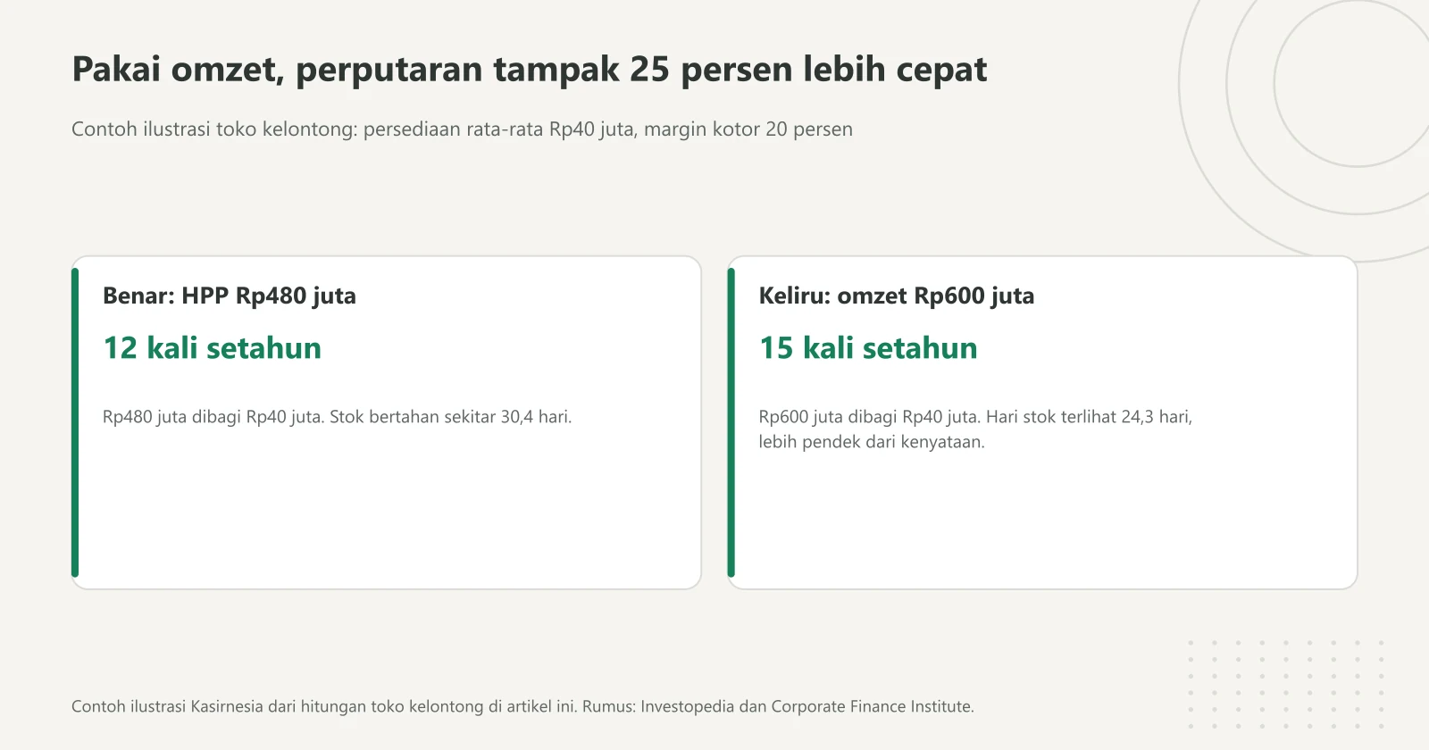 Dua kartu perbandingan perputaran persediaan contoh toko kelontong: dengan HPP Rp480 juta hasilnya 12 kali setahun, dengan omzet Rp600 juta keliru menjadi 15 kali