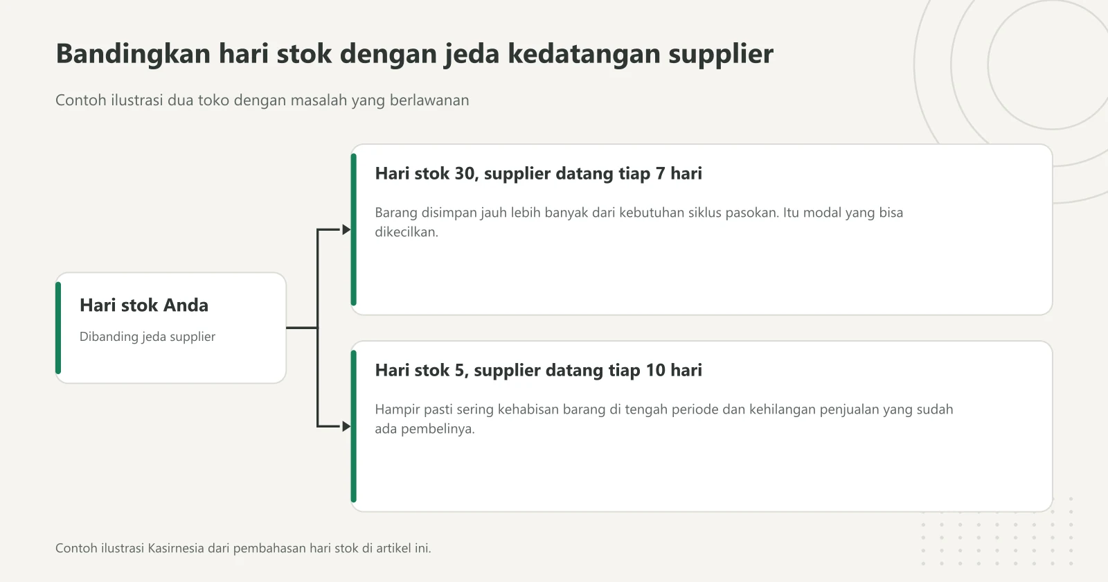 Diagram bercabang contoh hari stok hasil perputaran persediaan dibanding jeda supplier: 30 hari dengan supplier tiap 7 hari berarti modal berlebih, 5 hari dengan supplier tiap 10 hari berarti sering kehabisan