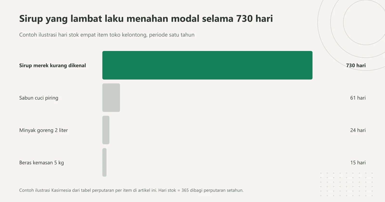 Grafik peringkat hari stok dari perputaran persediaan empat item contoh: sirup merek kurang dikenal 730 hari, sabun cuci piring 61 hari, minyak goreng 24 hari, dan beras kemasan 15 hari