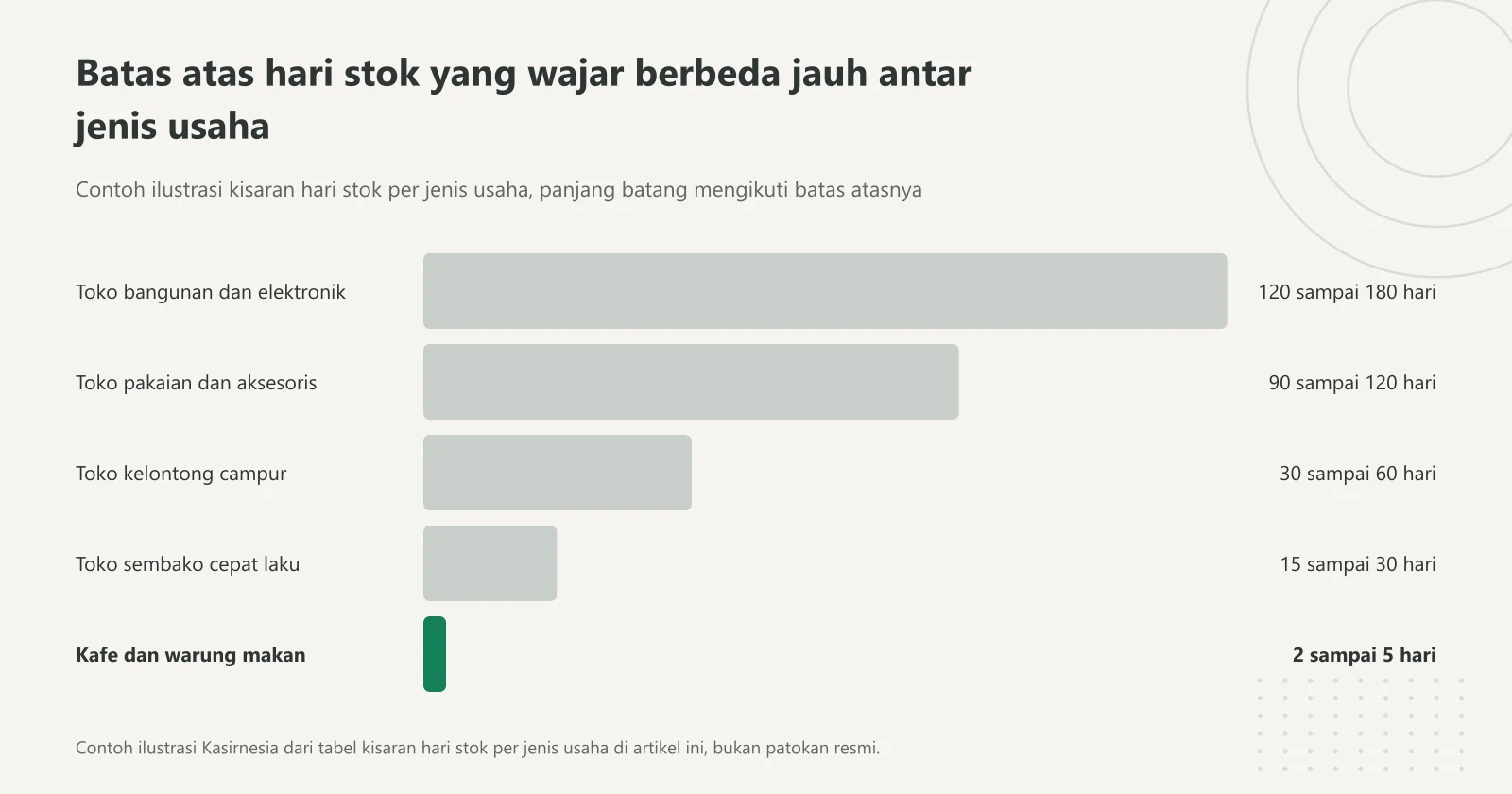 Grafik peringkat batas atas hari stok contoh: toko bangunan dan elektronik 180 hari, toko pakaian 120 hari, toko kelontong campur 60 hari, toko sembako 30 hari, kafe dan warung makan 5 hari