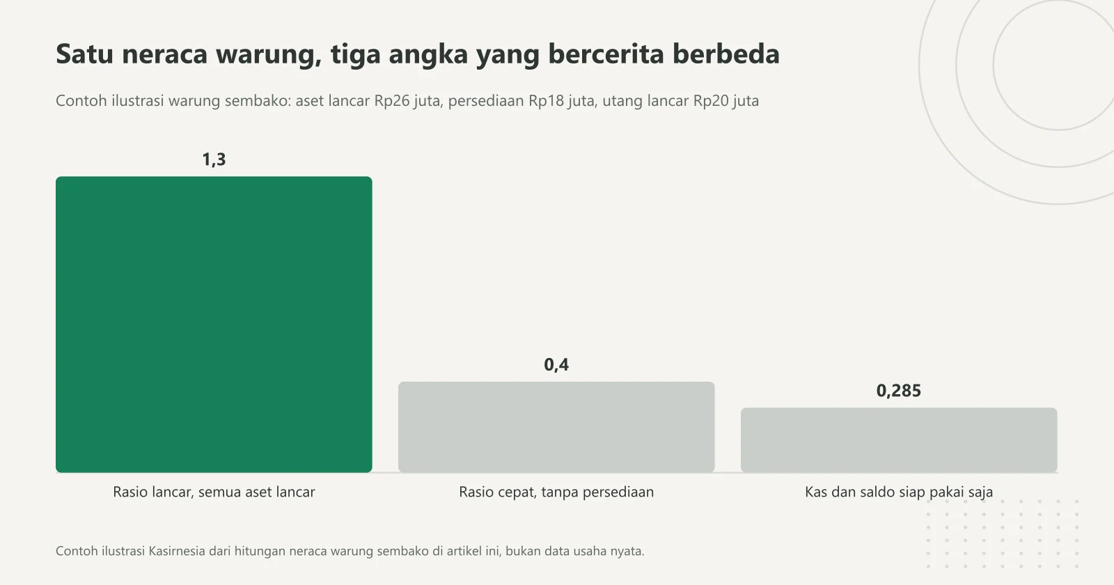 Grafik batang contoh warung sembako: rasio lancar 1,3, rasio cepat 0,4, dan rasio kas dan saldo siap pakai 0,285 dari neraca yang sama