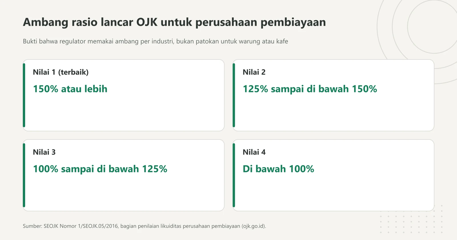 Empat kartu ambang rasio lancar dalam penilaian likuiditas perusahaan pembiayaan SEOJK 1/SEOJK.05/2016, dari nilai 1 untuk 150 persen atau lebih sampai nilai 4 untuk di bawah 100 persen