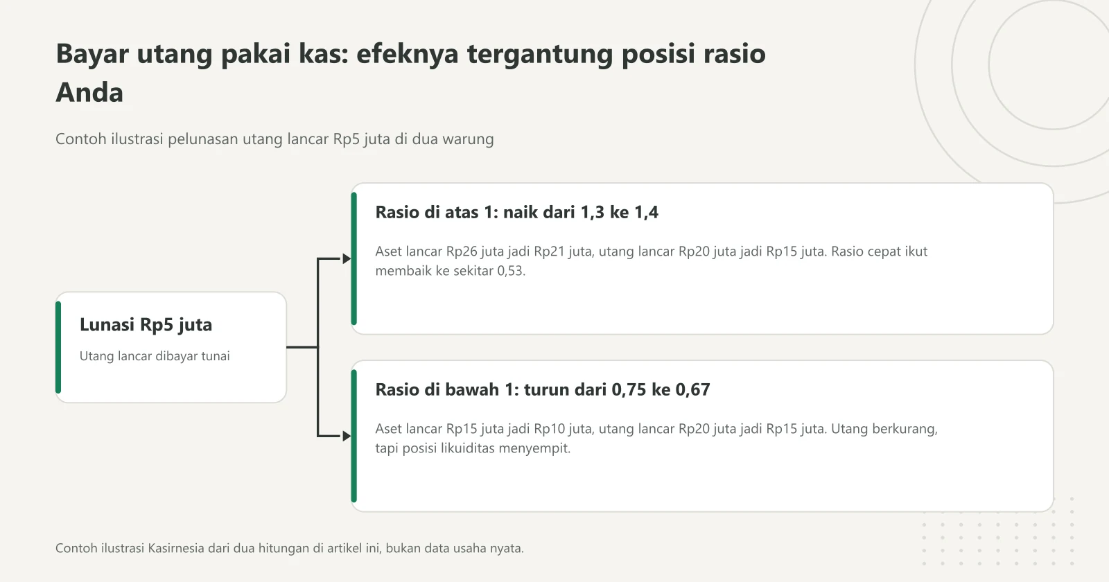 Diagram bercabang contoh pelunasan utang Rp5 juta: rasio lancar di atas 1 naik dari 1,3 ke 1,4, sedangkan rasio lancar di bawah 1 turun dari 0,75 ke 0,67
