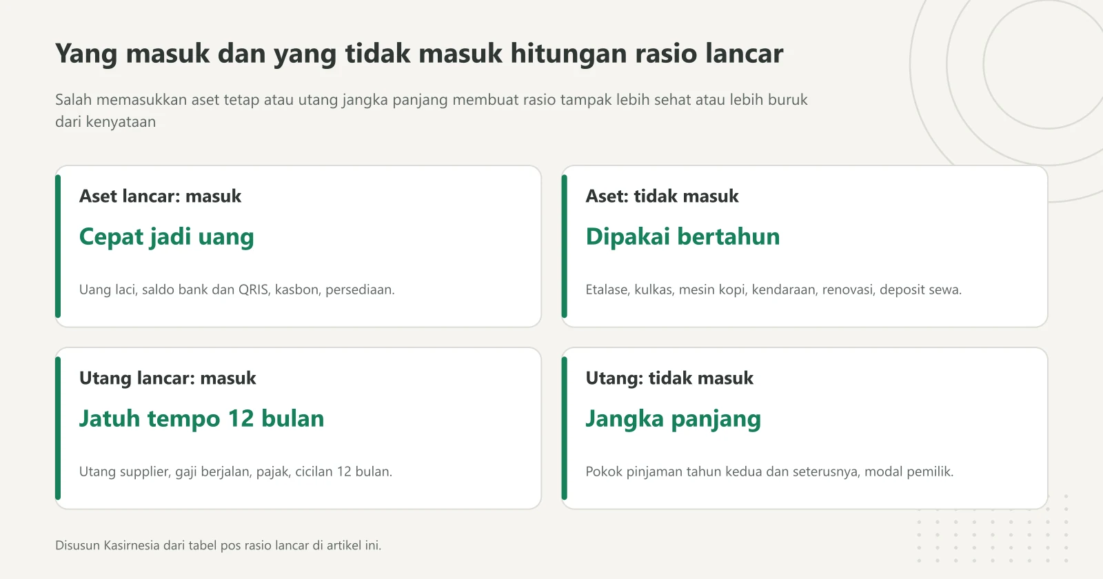 Empat kartu pos rasio lancar: aset lancar yang masuk seperti uang laci, saldo QRIS, piutang, dan persediaan; aset yang tidak masuk seperti etalase dan mesin kopi; utang lancar yang masuk seperti utang supplier dan gaji; serta yang tidak masuk seperti pokok pinjaman tahun kedua