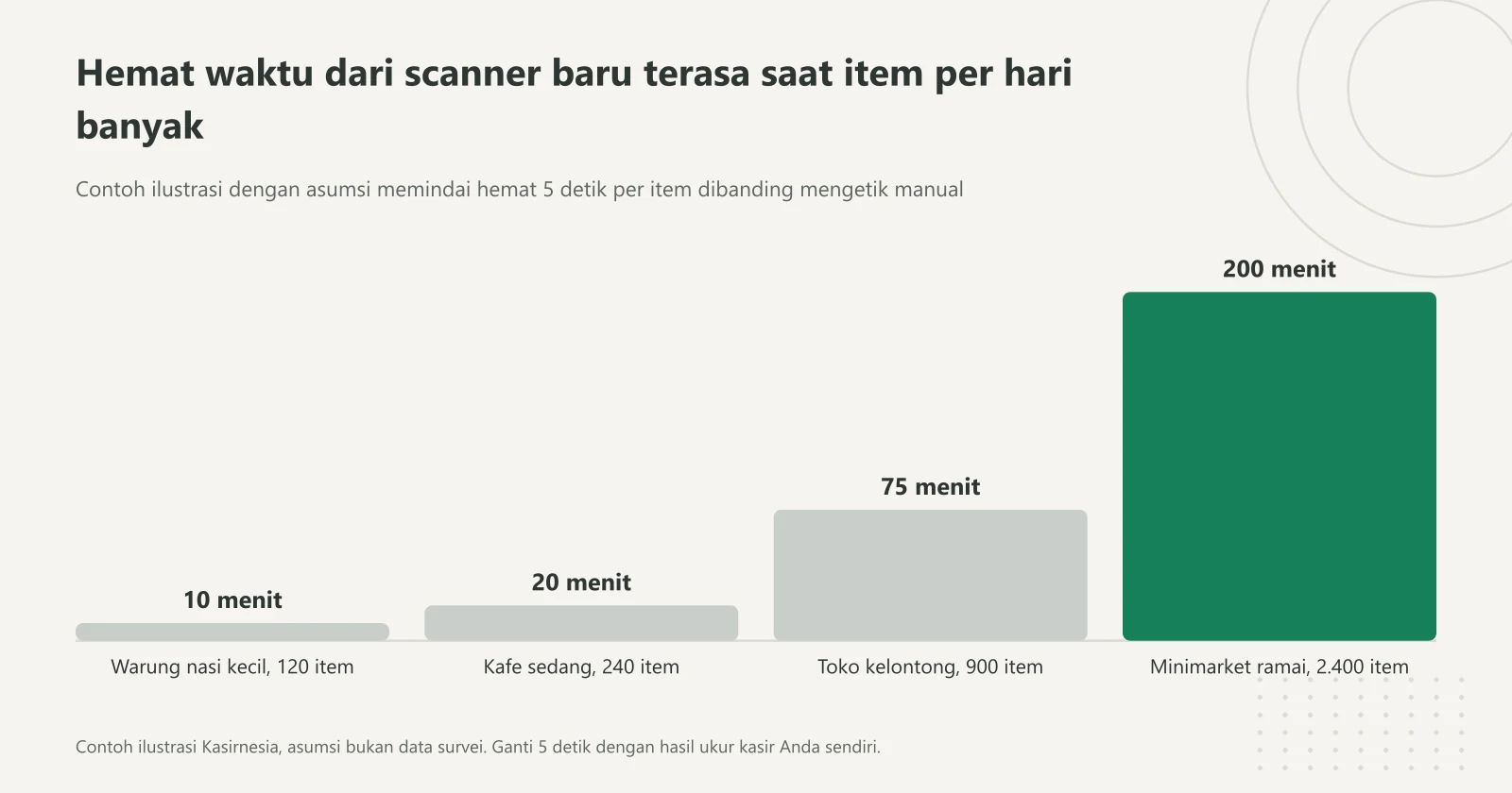 Grafik batang contoh ilustrasi waktu yang dihemat scanner per hari: warung nasi kecil 10 menit, kafe sedang 20 menit, toko kelontong 75 menit, dan minimarket ramai 200 menit