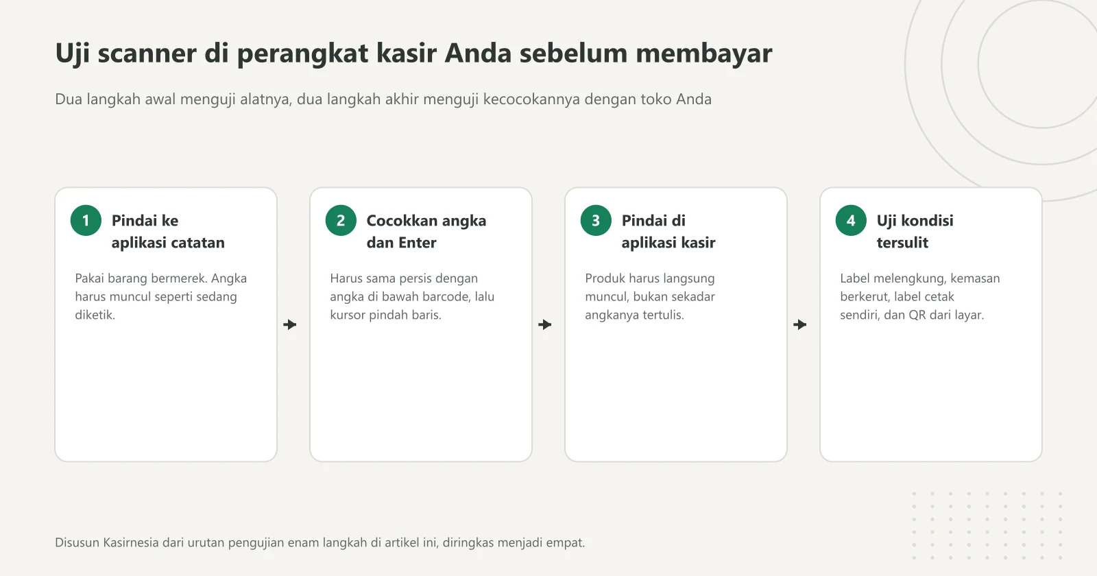 Diagram empat langkah menguji scanner barcode di perangkat kasir sebelum membayar, dari memindai ke aplikasi catatan sampai menguji label yang paling sulit di toko