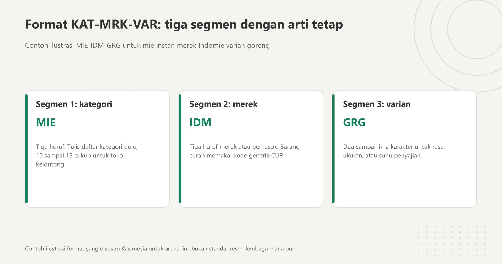 Tiga kartu anatomi SKU produk format KAT-MRK-VAR: segmen kategori MIE, segmen merek IDM, dan segmen varian GRG