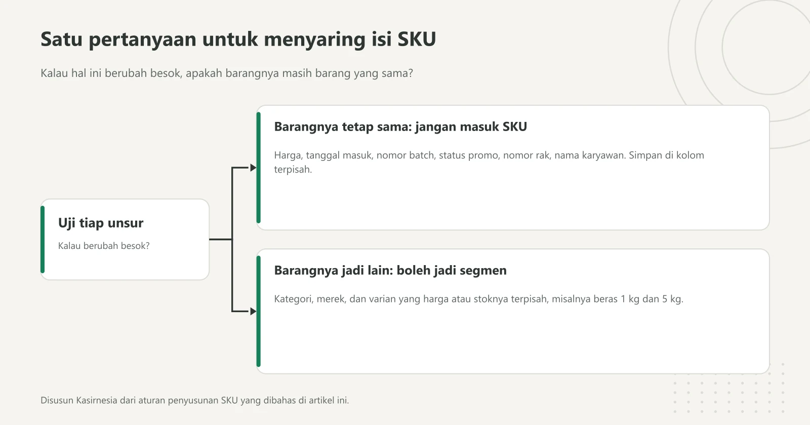 Diagram bercabang penyaring isi SKU produk: harga, tanggal, dan batch tidak boleh masuk kode, sedangkan kategori, merek, dan varian boleh jadi segmen