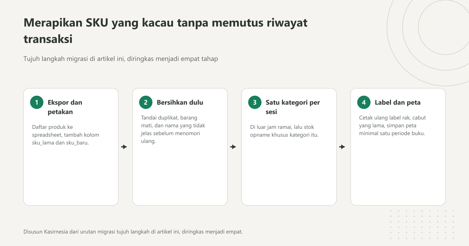 Empat tahap migrasi SKU produk: ekspor dan petakan kode lama ke baru, bersihkan duplikat, pindahkan satu kategori per sesi, lalu cetak ulang label dan simpan peta