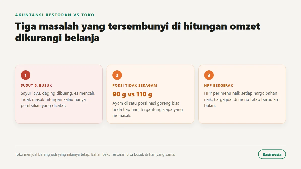 Tiga masalah yang tersembunyi di hitungan untung kasar restoran: susut bahan, porsi tidak seragam, dan HPP yang bergerak saat harga bahan naik