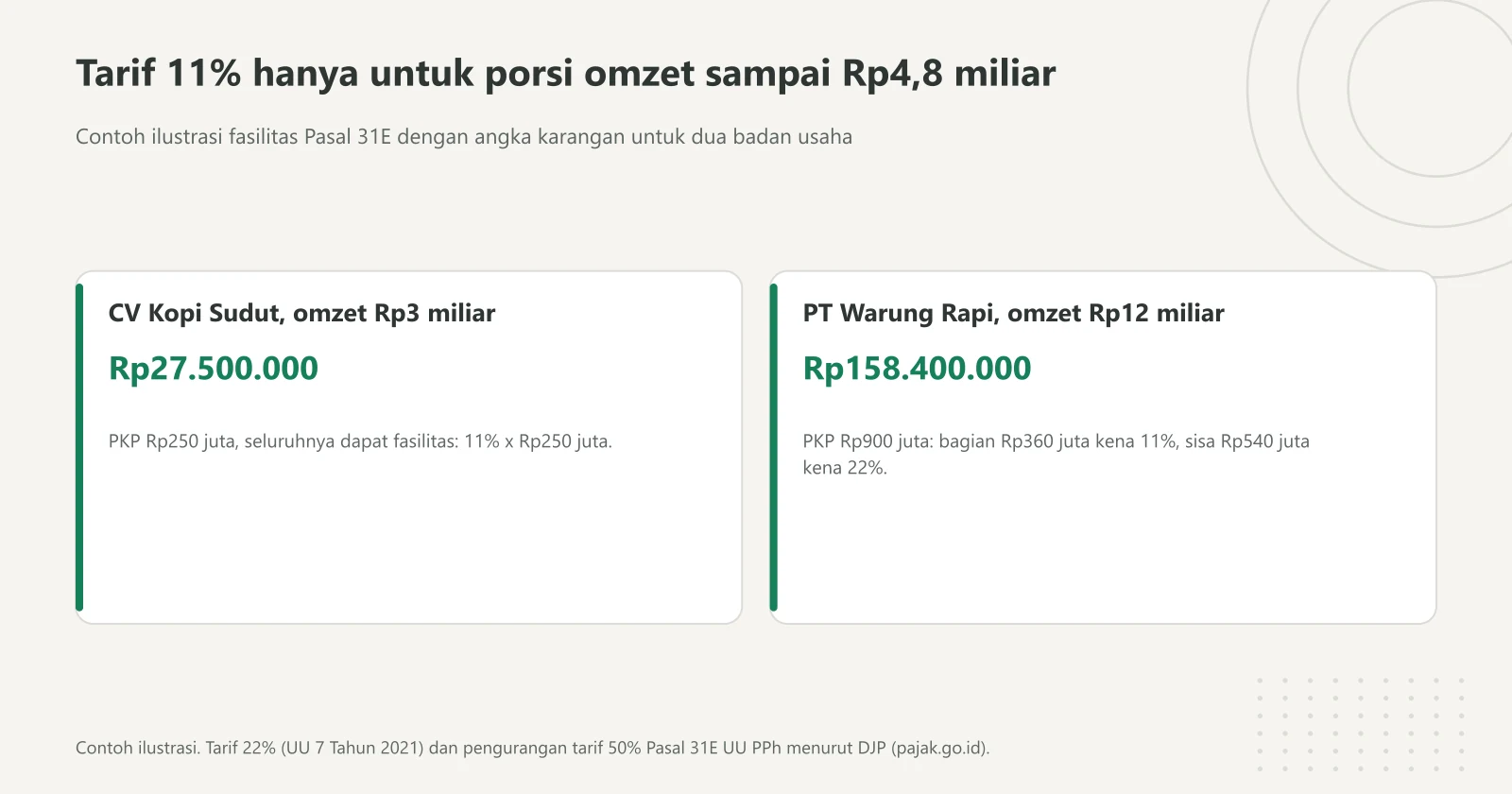 Dua kartu contoh ilustrasi PPh badan dengan fasilitas Pasal 31E: CV beromzet Rp3 miliar terutang Rp27.500.000 dan PT beromzet Rp12 miliar terutang Rp158.400.000