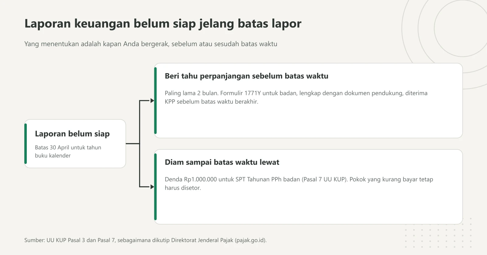 Diagram bercabang yang membandingkan menyampaikan pemberitahuan perpanjangan SPT Tahunan badan sebelum batas waktu dengan membiarkan batas waktu lewat dan terkena denda Rp1.000.000