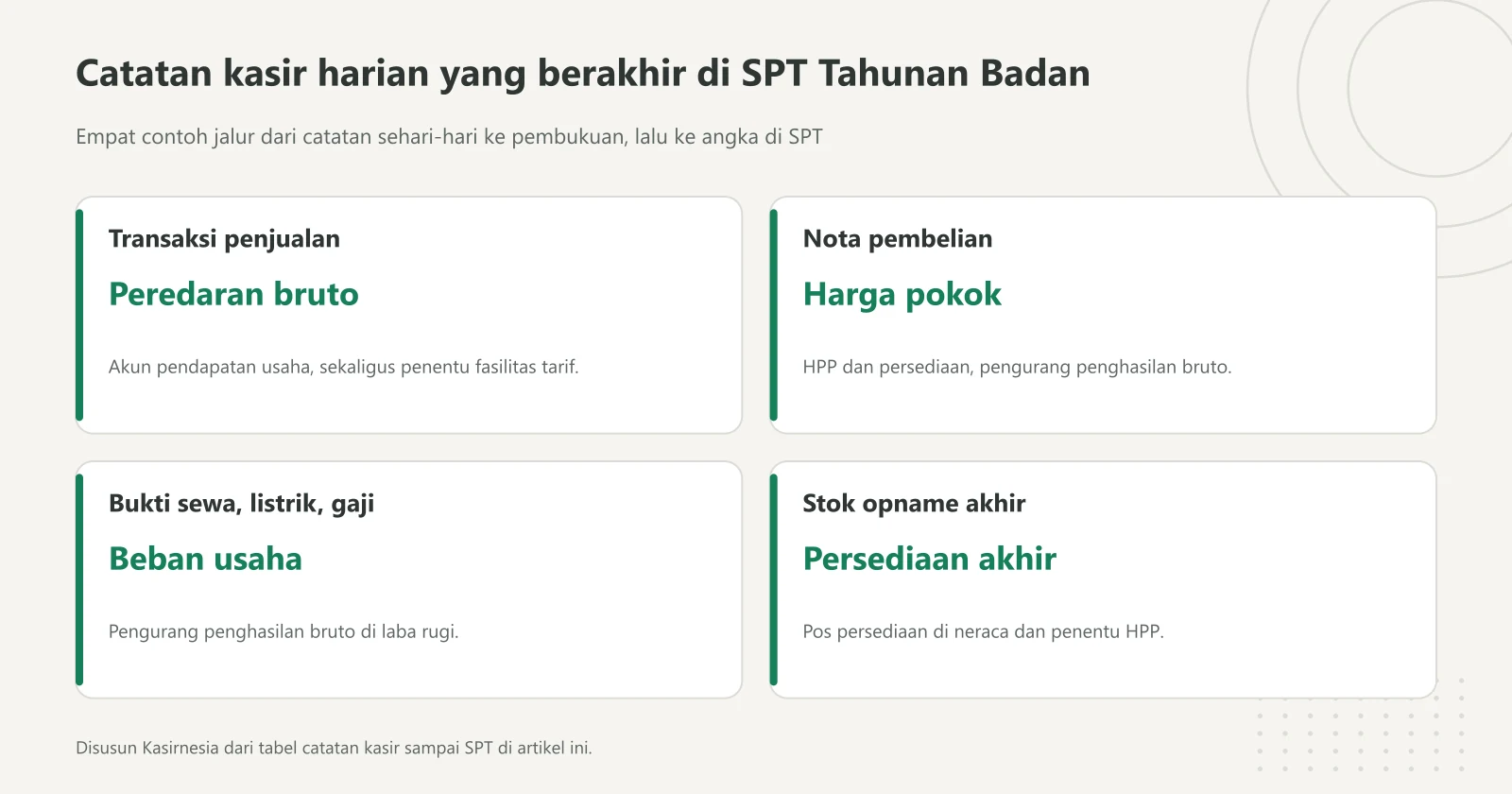 Empat kartu jalur catatan kasir ke SPT Tahunan Badan: transaksi penjualan menjadi peredaran bruto, nota pembelian menjadi harga pokok penjualan, bukti biaya menjadi beban usaha, dan stok opname menjadi nilai persediaan akhir di neraca